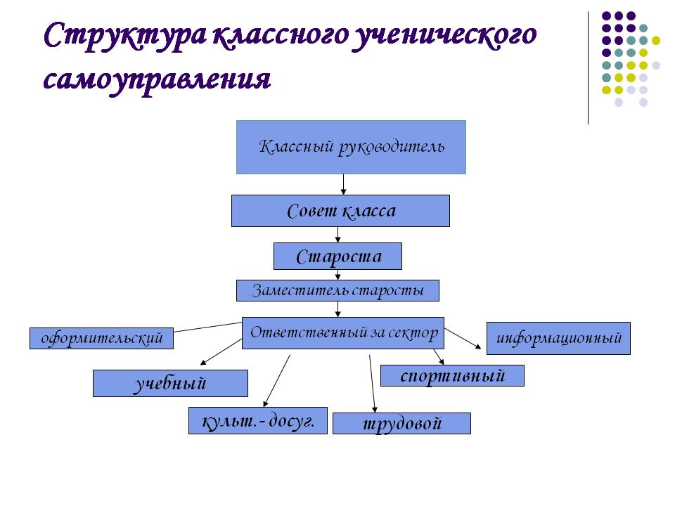 Структура ученического проекта